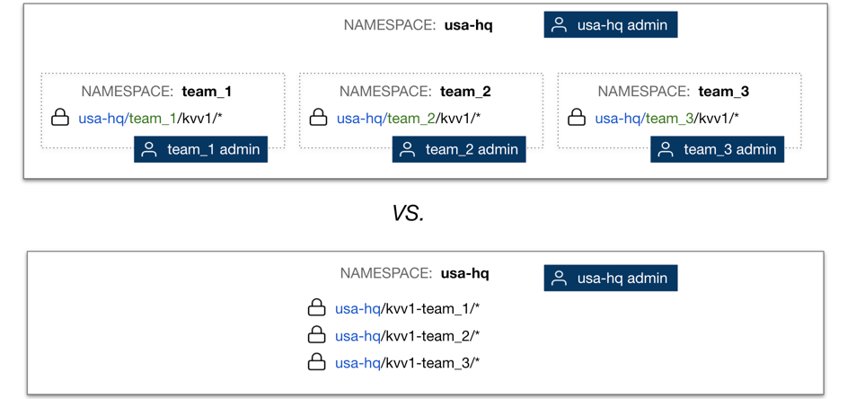 Namespaces best practices